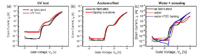 (a) UV 조사 (b) 아세톤 dipping (c) 물 dipping의 후공정에 따른 삼진 소자의 Id-Vg 특성 변화