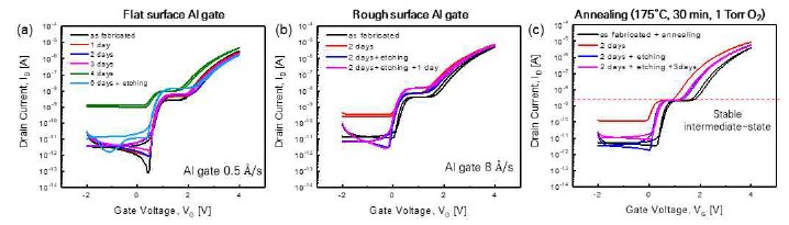 (a) Al gate 표면이 flat한 삼진 소자 (b) Al gate 표면이 rough한 삼진 소자 (c) 산소 분위기에서 O2 annealing한 삼진 소자의 Id-Vg 특성