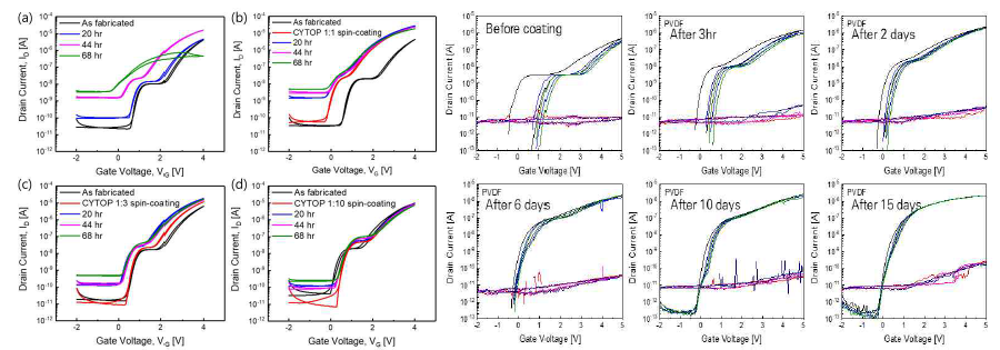 Organic material 기반 passivation 방법에 의한 삼진 소자의 time stability 개선 (좌) CYTOP (우) PVDF