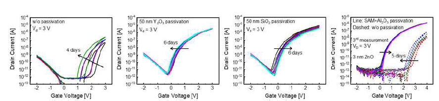 Oxide 기반 passivation 방법에 의한 ZnO의 hysteresis 및 time stability 개선