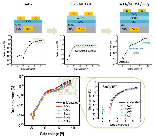 SnO2 삼진소자의 층별 전기적 특성 및 시간에 따른 안정성 평가 결과