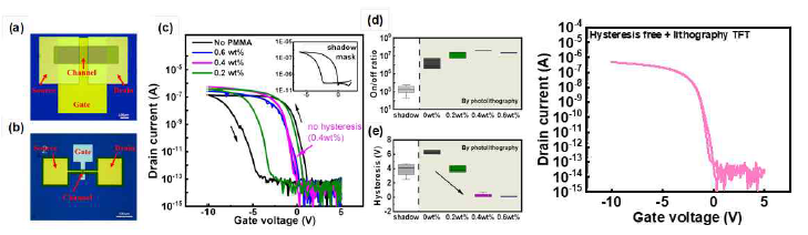 (a) Shadow mask로 제작한 p-type 박막 트랜지스터 (b) photo-lithography 공정을 이용한 박막 트랜지스터 (c) PMMA buffer layer를 이용한 p-type 박막 트랜지스터의 특성 (inset – buffer layer를 활용하지 않고 shadow mask로 제작한 트랜지스터의 특성)과 (d) on/off ratio (e) hysteresis (f) PMMA buffer layer 및 photo-lithography를 접목한 p-type 박막 트랜지스터의 특성