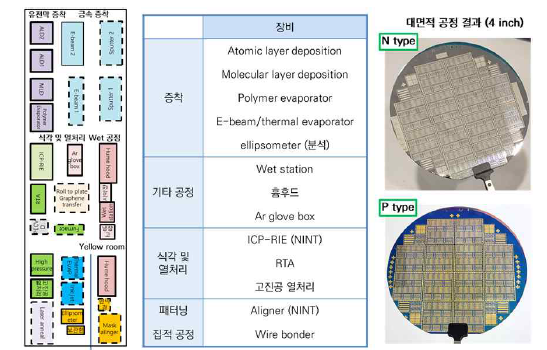 포항공대 반도체기술융합센터 나노펩 구축 현황 및 실제 대면적 공정 결과 사진