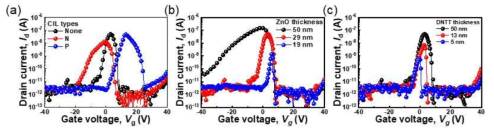 Anti-ambipolar 스위치 소자 특성 변화 연구. (a) 분자 도핑층을 삽입한 특성, (b) n-type 반도체 두께 조절 특성 및 (c) p-type 반도체 두께 조절 특성