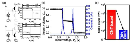 (a) Anti-ambipolar 스위치 소자를 이용한 삼진 인버터 회로와 동작 메커니즘, (b) 삼진 인버터 전압 및 누설전류 특성, (c) CNTFET 기반과 anti-ambipolar 스위치 소자 기반의 삼진인버터 정적 전력 소모량 비교