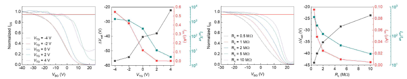 소자의 탑 게이트 인가에 따른 전류 한계 특성 및 소자 성능 경향성(좌) 및 전극 저항에 따른 전류 한계 특성 및 소자 성능 경향성 모델링 결과(우)
