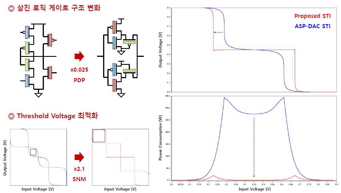 삼진 로직 게이트 최적화를 통한 소모 전력 감소