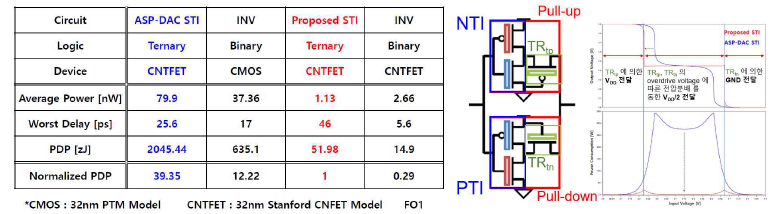 CNTFET을 적용한 새로운 인버터 회로와 기존 이진, 삼진 인버터와의 비교표 및 새로운 저전력 삼진 회로의 전기적 특성 분석 결과
