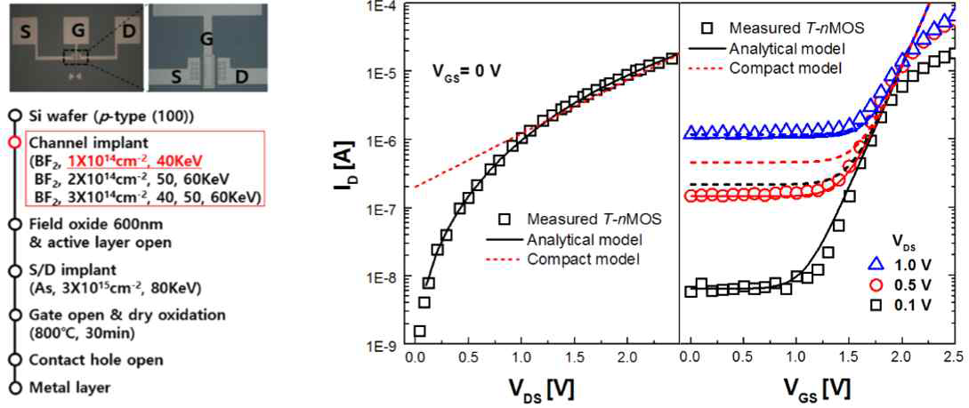 제작된 T-CMOS 실물 사진 및 공정 조건과 T-nMOS ID-VD, ID-VG 특성곡선