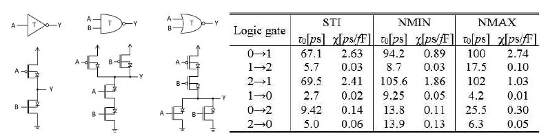 T-CMOS STI, MIN, MAX 회로 및 High performance 삼진 로직 게이트의 delay 특성
