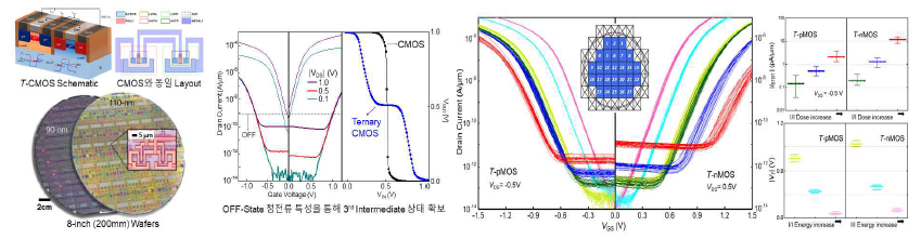 Wafer-Scale T-CMOS 구현그림 및 T-CMOS 27 Die-to-die 산포 특성