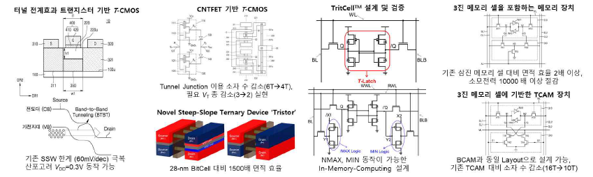 T-CMOS 제작 방법 및 TritCellTM 기반 회로 설계