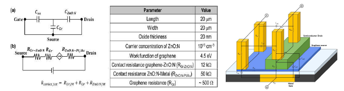 그래핀 배리스터 모델 및 물리적 파라미터와 소자 내 기생성분 도식화 그림