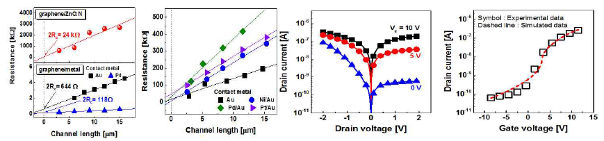 그래핀/메탈, 그래핀/ZnO 기생 저항 및 그래핀 배리스터 전산모사 결과