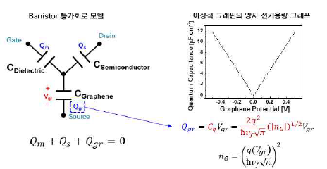 그래핀 배리스터의 등가회로 모델과 그래핀 차지를 결정하는 그래핀의 양자 전기용량 그래프