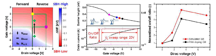 그래핀 배리스터에 가해지는 게이트/드레인 전압에 대한 쇼트키 장벽 변화 및 도핑 효과가 적용된 그래핀 배리스터 시뮬레이션 결과