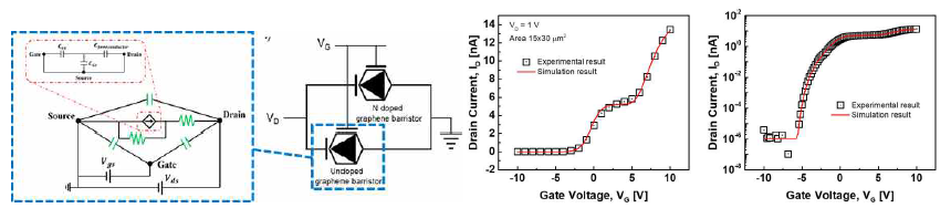 (좌) Dual channel 삼진 그래핀 배리스터 모델 구조 모식도 (우) 동작 특성을 나타낸 linear/log scale 그래프