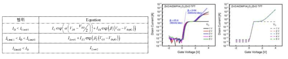 2 step ID-VG 구현을 위한 simple compact model 전류 구간별 식 및 소자 parameter 추출 결과