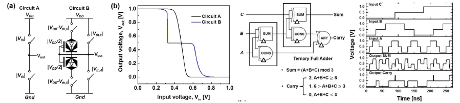 Multi-Vth 그래핀 배리스터를 이용한 (좌) STI 및 (우) ternary full adder의 도식과 동작특성