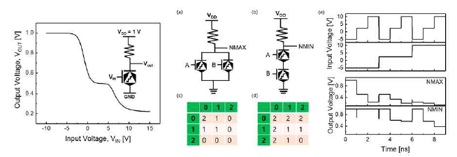 Dual channel 삼진그래핀 배리스터 모델을 이용한 n-type load STI, NMAX, NMIN 회로 모식도 및 동작 특성