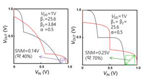 그래핀 배리스터 기반 3진 Resistor Load NMOS inverter의 동작전압(VDD) = 1V 에서의 Butterfly Curve