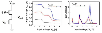 n type load 기반 STI의 transistor schematic 및 전기적 측정 결과