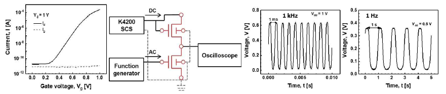 Si nMOS의 전기적 특성 및 nMOS 응용 n type load 기반 inverter의 교류 측정을 위한 측정 set-up 및 1 Hz와 1 kHz의 주파수를 갖는 0 V to 1 V sinusoidal wave에 대한 측정 결과
