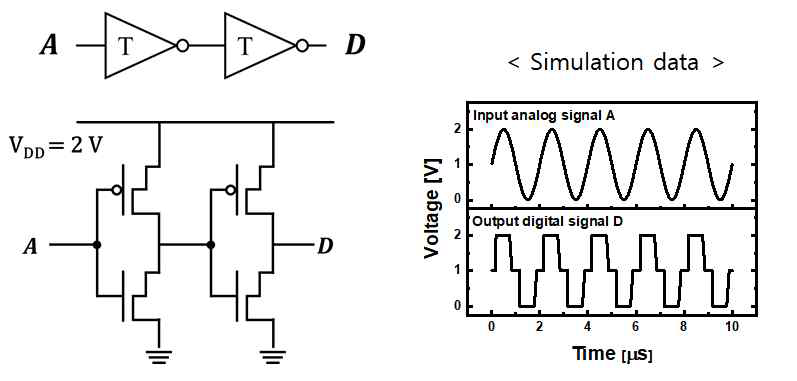 삼진 complementary ADC (Quantizer)의 transistor schematic 및 transient response