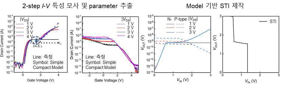 중간 전류 fitting 통한 N-,P-Complementary model 설계