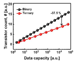 complementary NMIN 및 NMAX SPICE simulation과 binary 대비 소요되는 Data capacity 비교