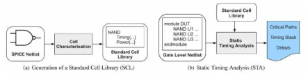 삼진 표준셀의 library(좌)와 정적 타이밍 분석(우) 플로우