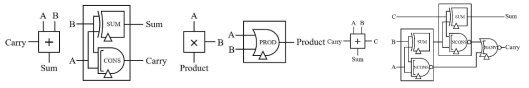 삼진 반가산기 (좌), 전가산기 (중), 곱셈기 (우)의 gate-level schematic