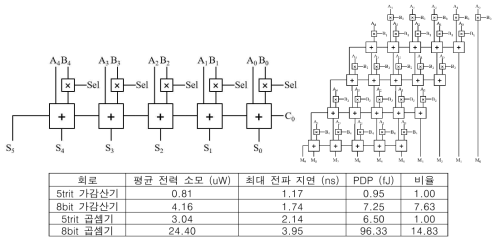 5trit 삼진 가감산기와 곱셈기의 gate-level schematic (Sel=1 가산기, Sel=-1 감산기) 및 성능비교 표