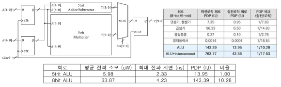 삼진 시퀀셜 로직을 이용한 5trit ALU 시스템 구조도 및 삼진/이진로직 ALU의 성능 비교