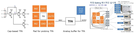 (좌) Probing을 통한 Full Adder의 동작특성 검증용 Probing pad 배치 예와 읽기용 analog buffer (우) 그래핀 배리스터 및 ZnO TFT 멀티레벨 소자 기반 멀티레벨 소자의 Full Adder Probing Layout 설계 및 측정 방법, 환경 구축