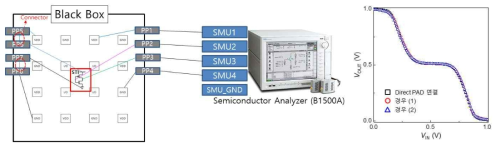 Chip-to-Chip Wire Bonding으로 STI 집적연결 테스트 환경 구축, TP PAD 연결 및 Direct PAD 연결 측정 결과