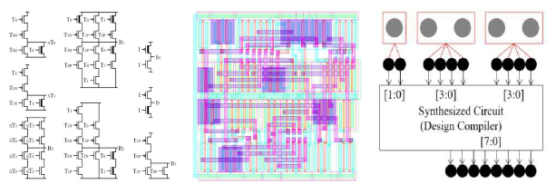 (a) 3진→2진 컨버터의 Schematic design (b) Layout Design (c) 자릿수 확장 방법론