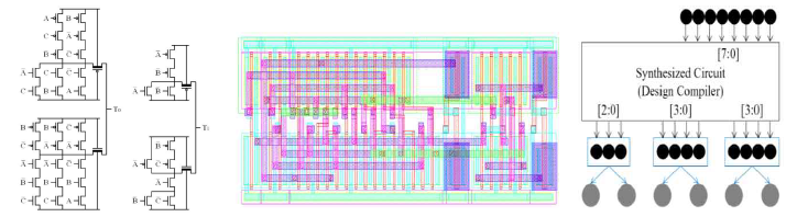 (a) 2진→3진 컨버터의 Schematic design, (b) Layout Design (c) 자릿수 확장 방법론