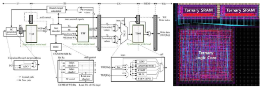 Ternary CPU 아키텍처와 Ternary CPU Physical design 결과