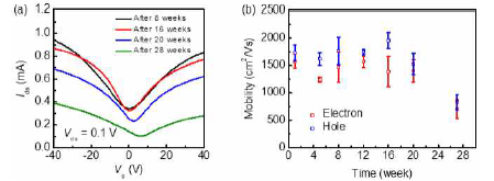 합성된 그래핀 기반 전자소자의 시간에 따른 특성 변화