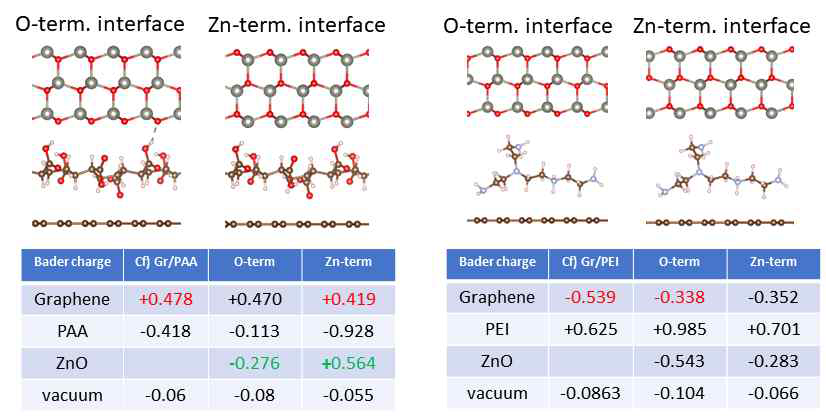 그래핀/폴리머/ZnO 구조에서 폴리머 전하 분포에 따른 그래핀의 일함수 변화 양상