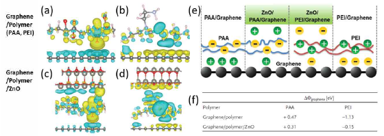 그래핀/폴리머, 그래핀/폴리머/ZnO 구조에서 도핑에 의한 그래핀의 공간상 전하 분포 변화와 그 도식 및 일함수 변화량