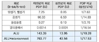 이진 ALU 대비 그래핀 배리스터 기반 삼진로직 ALU의 PDP 비교 결과