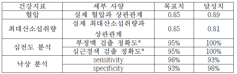 패치 시스템의 생체신호 추정 및 분석 성능 사양