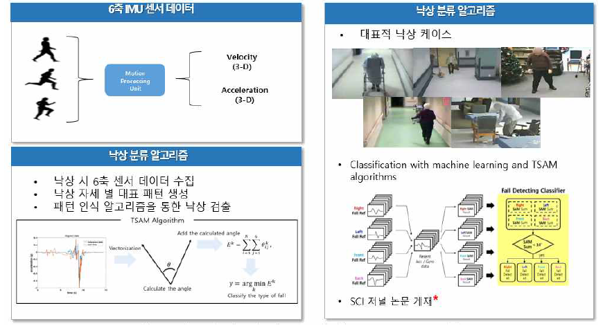 낙상 검출 관련 결과