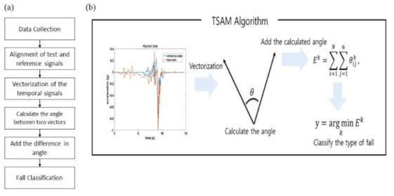 낙상분류를 하기위한 TSAM 알고리즘의 적용 방법