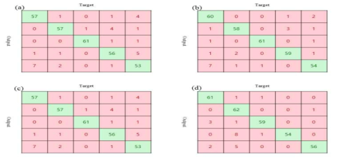 기계학습 알고리즘과 TSAM알고리즘들을 비교한 Confusion matrix