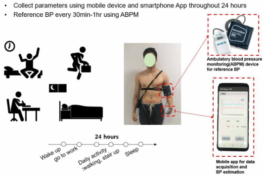일상생활중 혈압추정의 정확도를 검증하기위한 임상시험