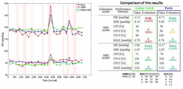 본 연구결과인 패치 디바이스와 Galaxy Watch3 간의 성능 평가 비교결과. 3가지 국제 기준을 이용하여 ABPM 측정결과와의 오차를 분석한 결과 패치디바이스는 3기준을 모두 만족하였으나 Galaxy Watch3는 수축기 혈압값에서 이에 못 미치는 결과를 확인하였음