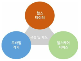 모바일헬스케어의 구성 요소